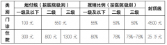 北京：2022年度城鄉居民基本醫療保險個人繳費標準發布！